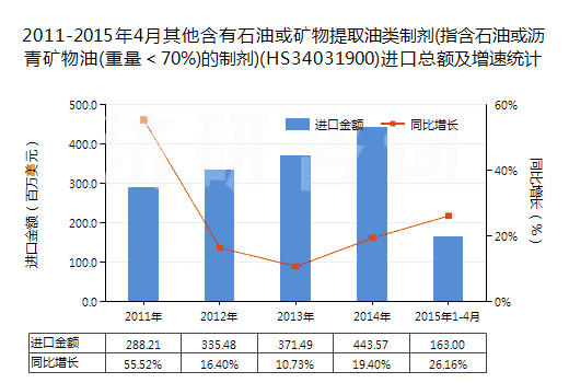 2011-2015年4月其他含有石油或礦物提取油類制劑(指含石油或?yàn)r青礦物油(重量<70%)的制劑)(HS34031900)進(jìn)口總額及增速統(tǒng)計(jì) 2011-2015年4月其他含有石油或礦物提取油類制劑(指含石油或?yàn)r青礦物油(重量<70%)的制劑)(HS34031900)進(jìn)口總額及增速統(tǒng)計(jì)